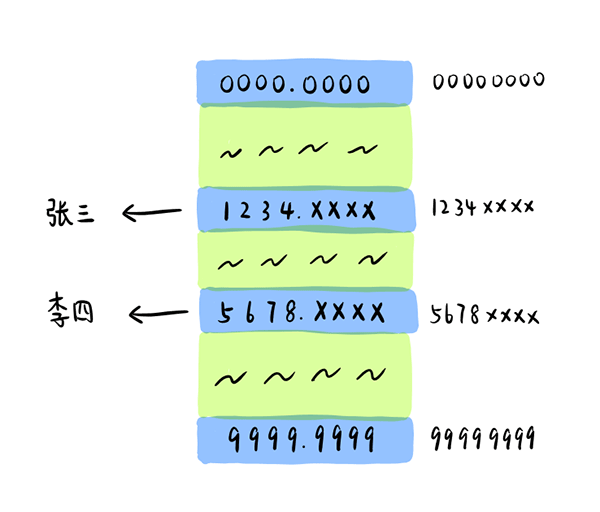 我们很容易想到用数组来存储，以电话号码作为索引。