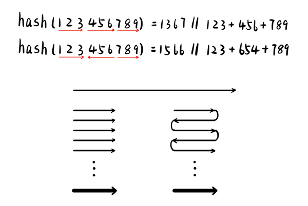 也可以将关键字中分组的数位按照交替的方式作为整数取和。